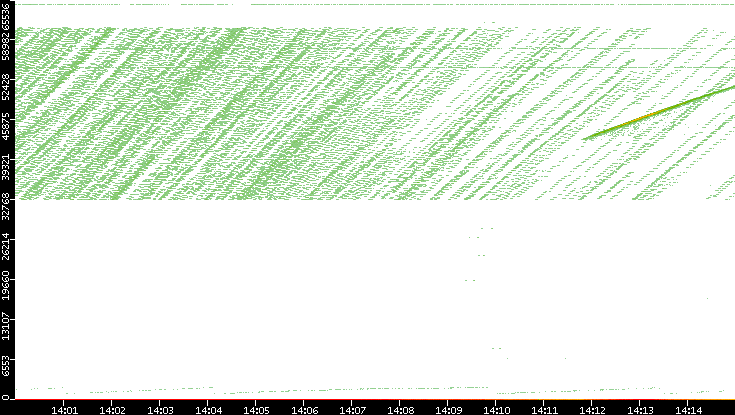 Dest. Port vs. Time