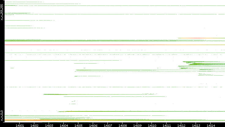 Src. IP vs. Time
