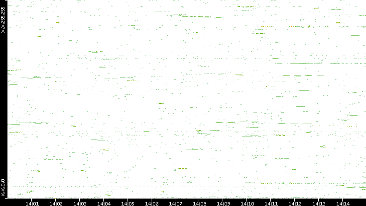 Dest. IP vs. Time