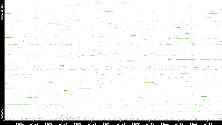 Src. IP vs. Time