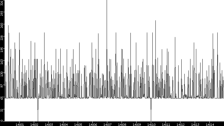 Average Packet Size vs. Time