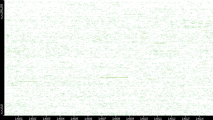 Src. IP vs. Time