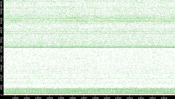 Dest. Port vs. Time