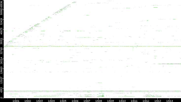 Dest. Port vs. Time