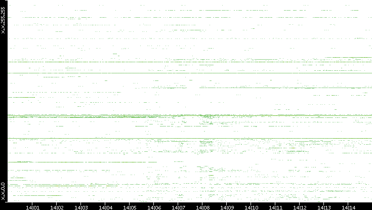 Src. IP vs. Time