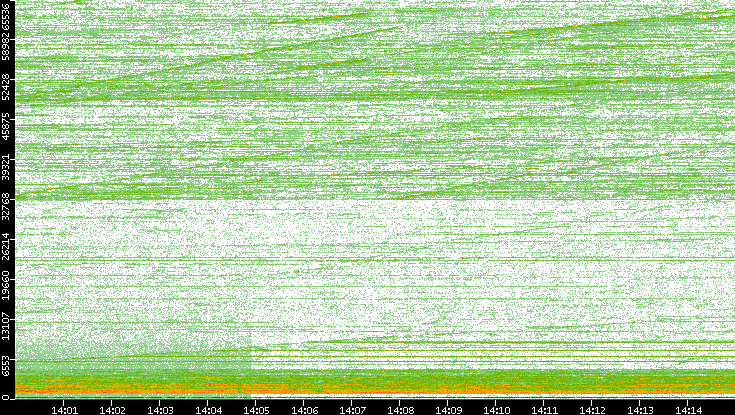 Dest. Port vs. Time