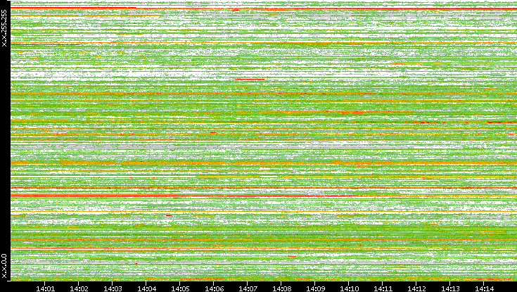 Src. IP vs. Time
