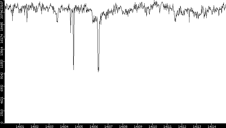 Throughput vs. Time