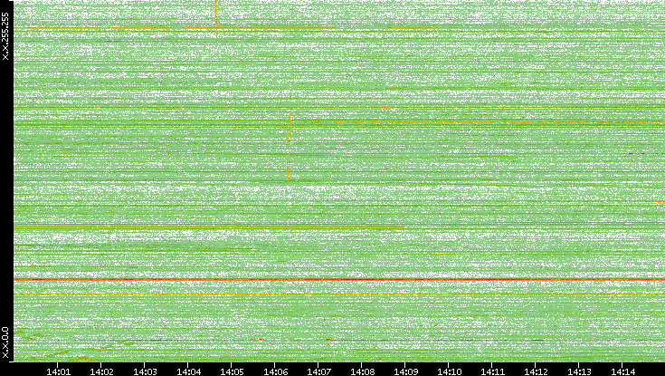 Dest. IP vs. Time