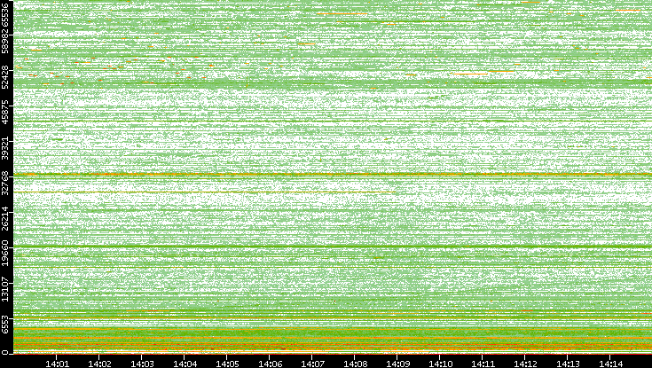 Dest. Port vs. Time
