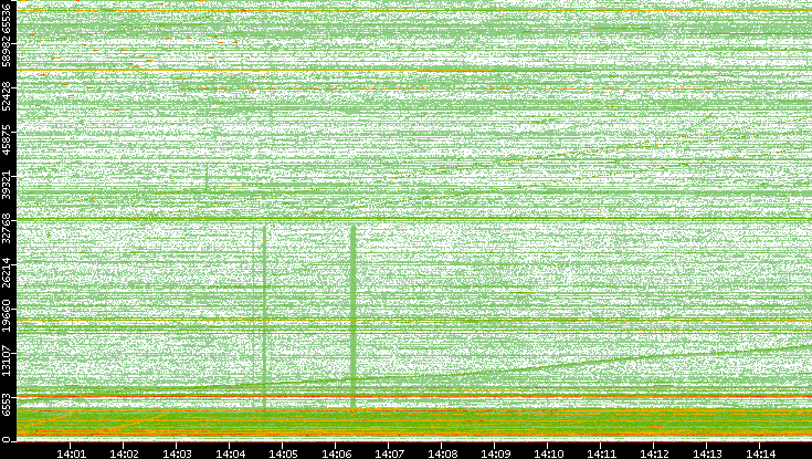 Src. Port vs. Time