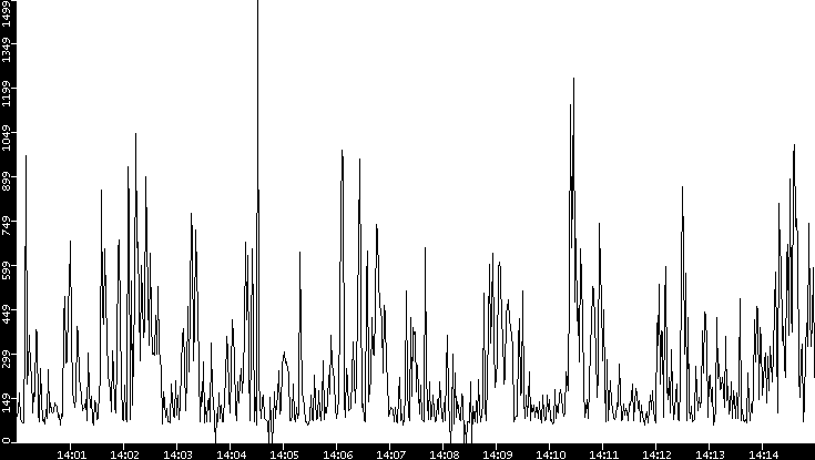 Average Packet Size vs. Time