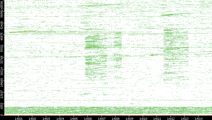 Src. Port vs. Time