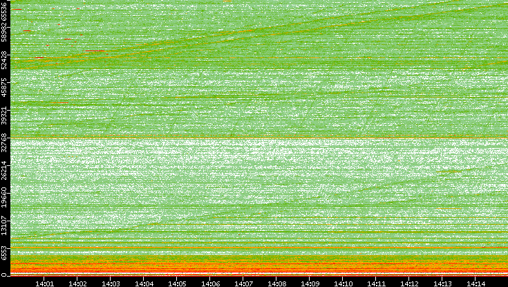 Dest. Port vs. Time