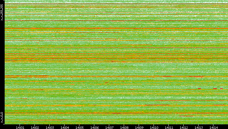 Src. IP vs. Time