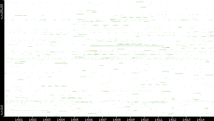 Src. IP vs. Time