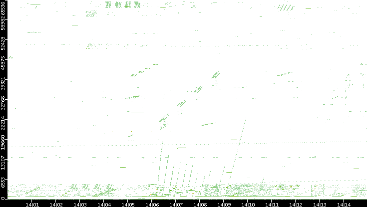 Src. Port vs. Time
