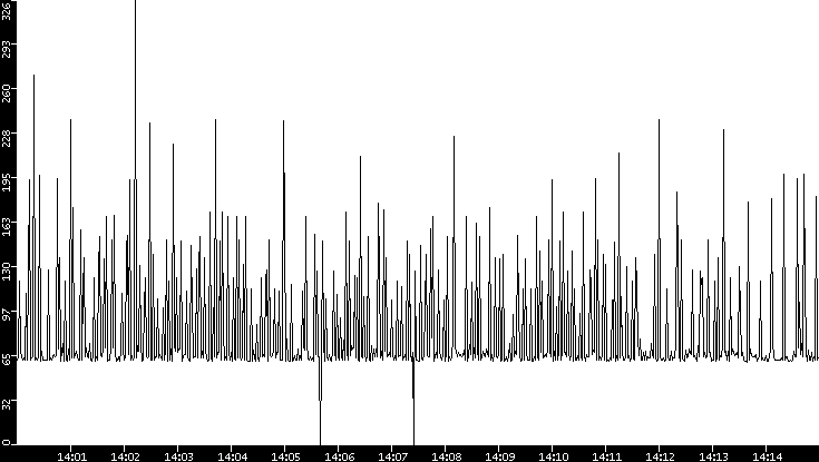 Average Packet Size vs. Time