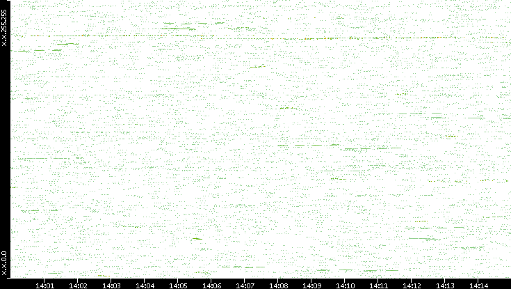 Dest. IP vs. Time