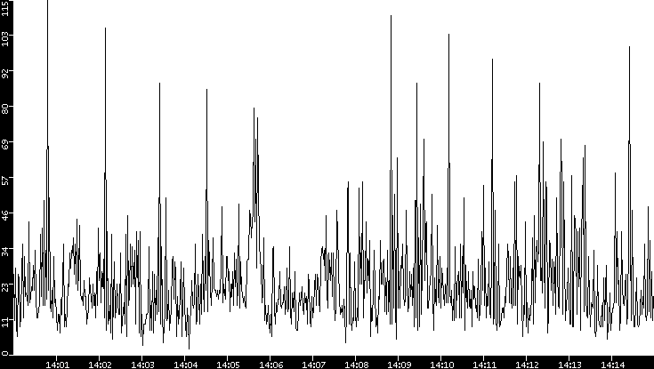 Throughput vs. Time