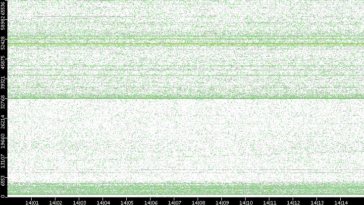 Dest. Port vs. Time
