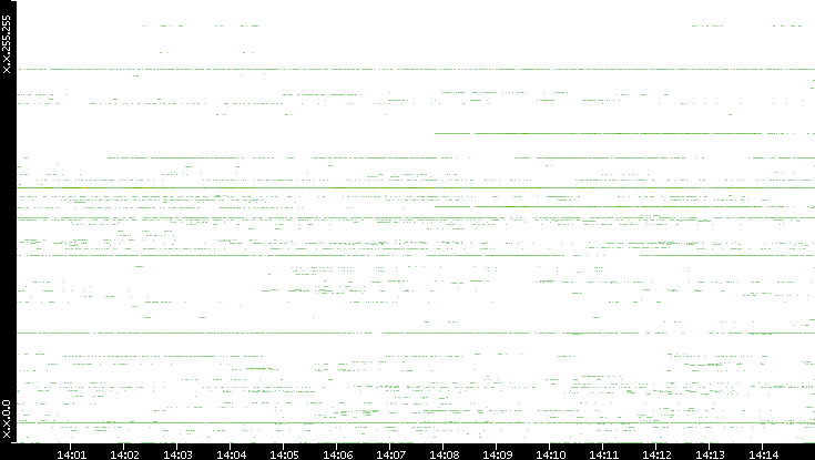 Dest. IP vs. Time