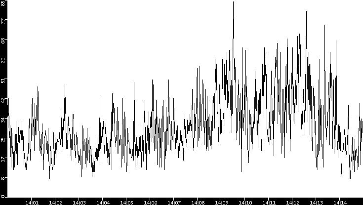 Throughput vs. Time