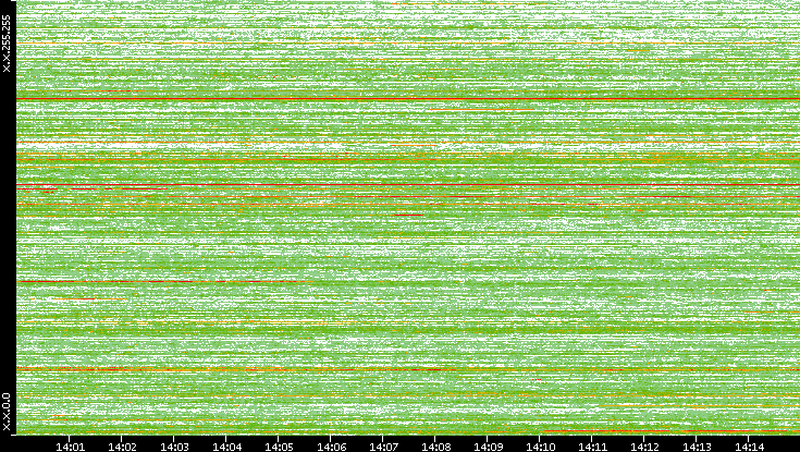 Dest. IP vs. Time