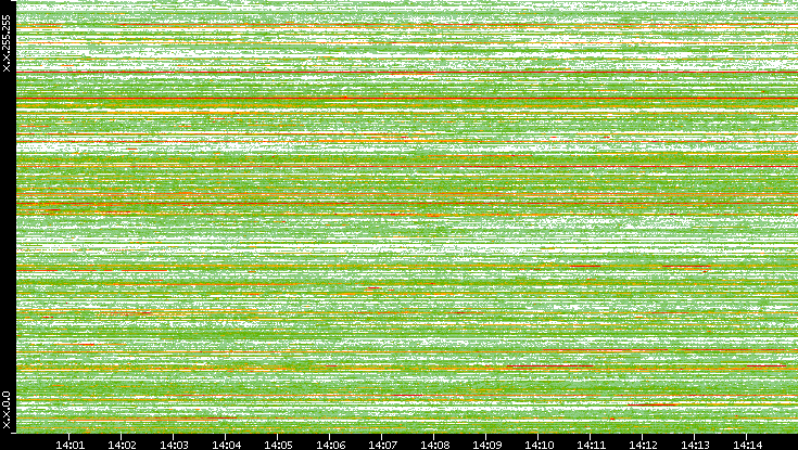 Src. IP vs. Time