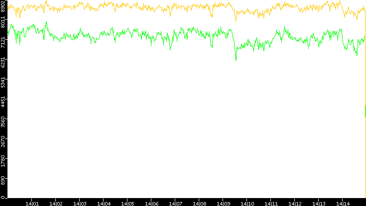 Entropy of Port vs. Time