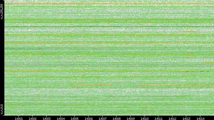 Dest. IP vs. Time