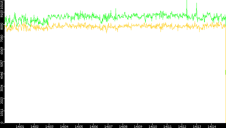 Entropy of Port vs. Time