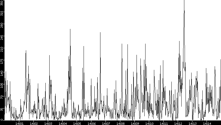 Throughput vs. Time