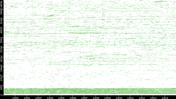Dest. Port vs. Time