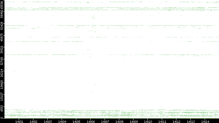 Dest. Port vs. Time