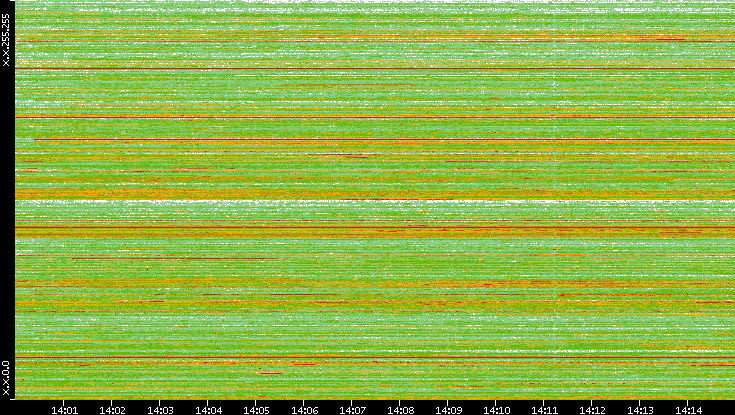 Src. IP vs. Time