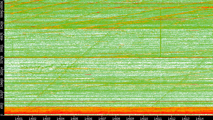 Src. Port vs. Time