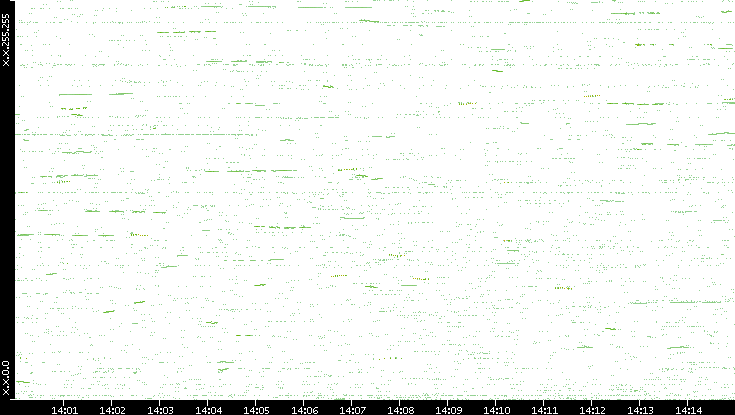 Dest. IP vs. Time