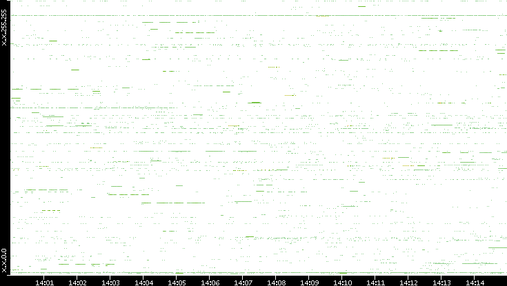 Src. IP vs. Time
