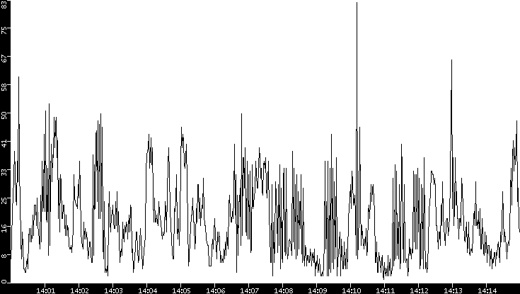 Throughput vs. Time