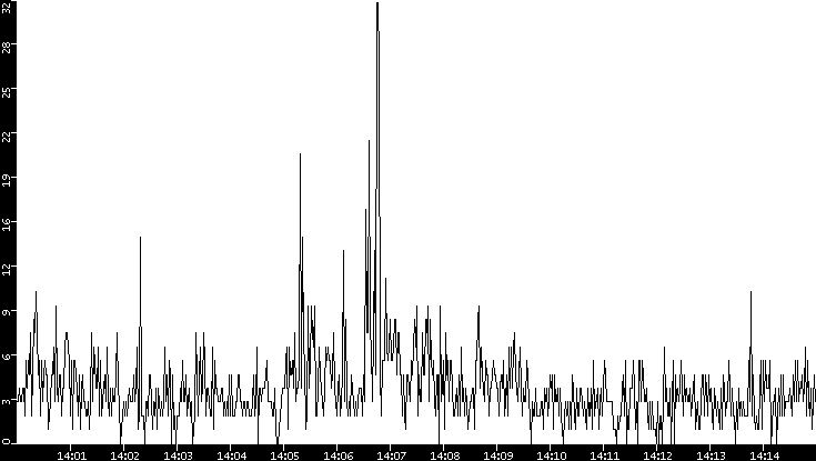 Throughput vs. Time