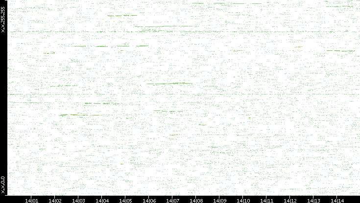 Dest. IP vs. Time