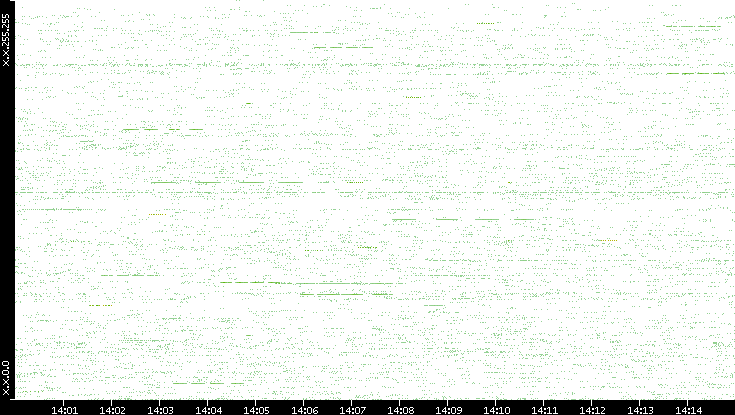 Src. IP vs. Time