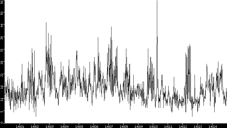 Throughput vs. Time