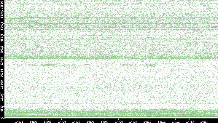 Dest. Port vs. Time