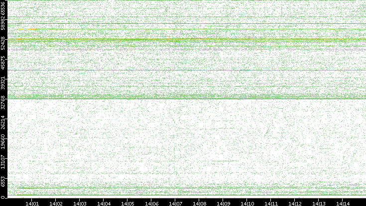 Src. Port vs. Time