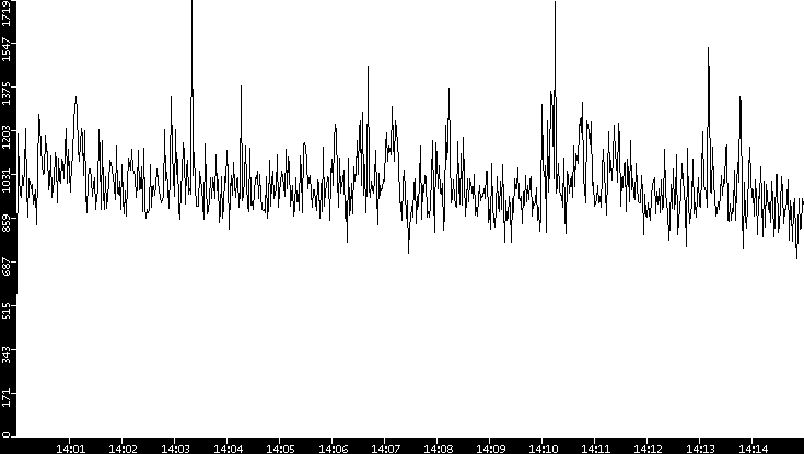 Throughput vs. Time