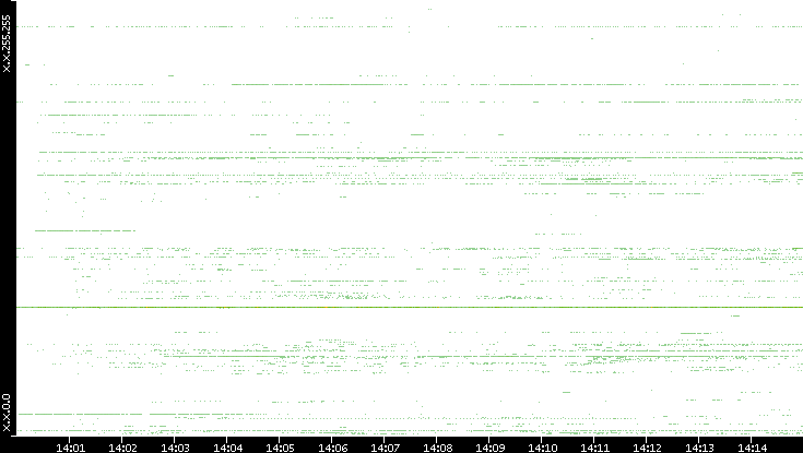 Dest. IP vs. Time