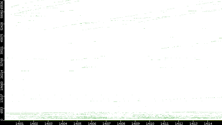 Dest. Port vs. Time