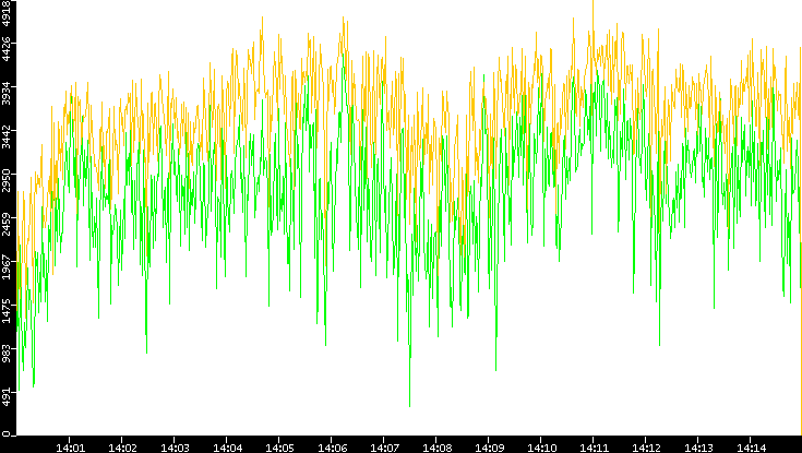 Entropy of Port vs. Time